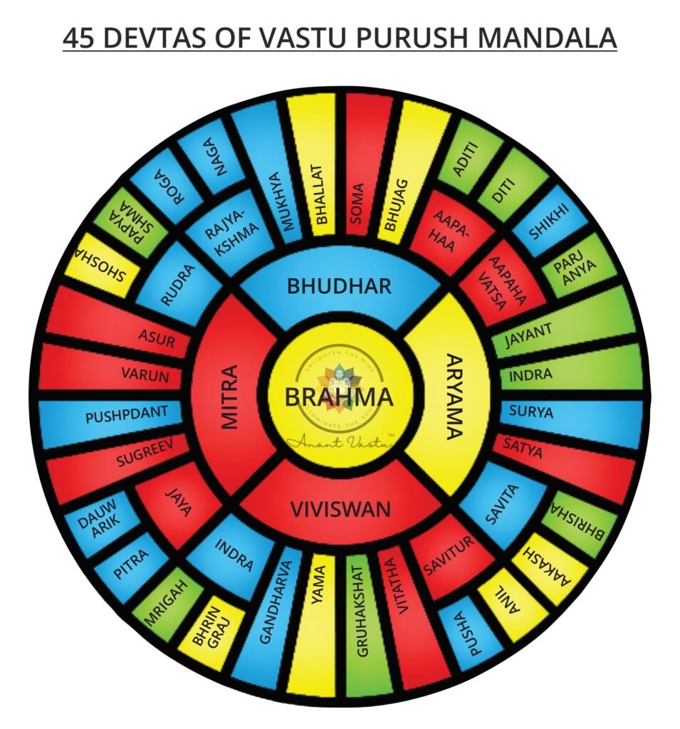 45-devtas-vastu-purush-mandal-chakra