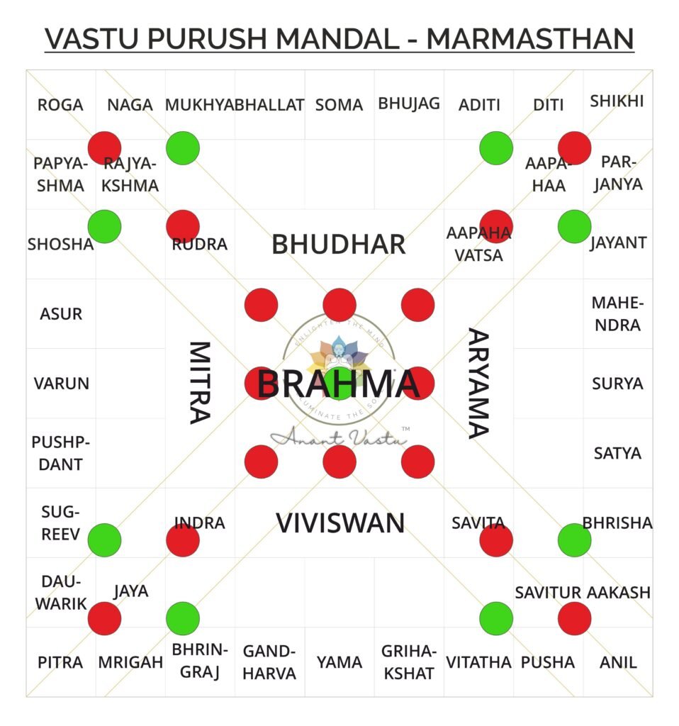 vastu-purush-mandal-marmasthan