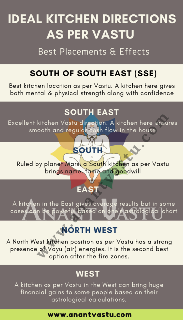 Kitchen VastuKitchen Direction as per Vastu I Kitchen Vastu Colors