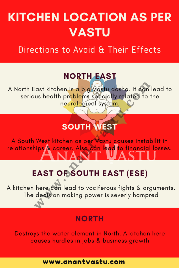 Kitchen Vastu Kitchen Direction As Per Vastu I Kitchen Vastu Colors   Kitchen Position Vastu 683x1024 